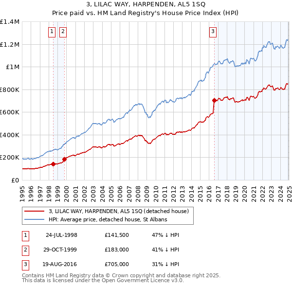 3, LILAC WAY, HARPENDEN, AL5 1SQ: Price paid vs HM Land Registry's House Price Index