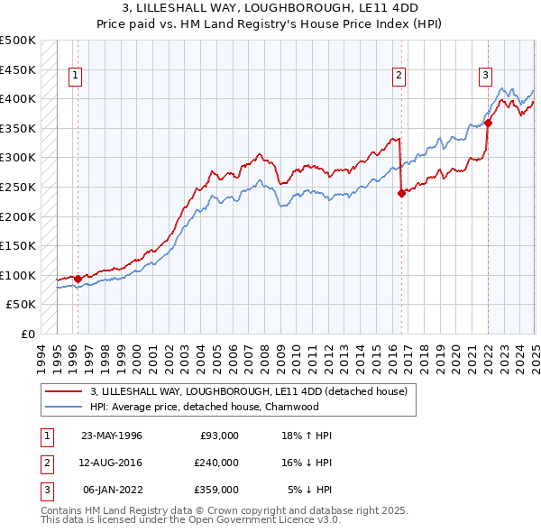 3, LILLESHALL WAY, LOUGHBOROUGH, LE11 4DD: Price paid vs HM Land Registry's House Price Index