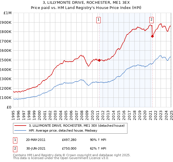 3, LILLYMONTE DRIVE, ROCHESTER, ME1 3EX: Price paid vs HM Land Registry's House Price Index