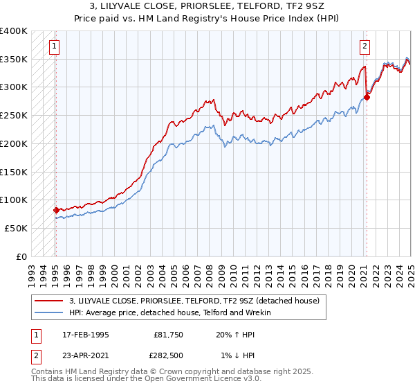 3, LILYVALE CLOSE, PRIORSLEE, TELFORD, TF2 9SZ: Price paid vs HM Land Registry's House Price Index
