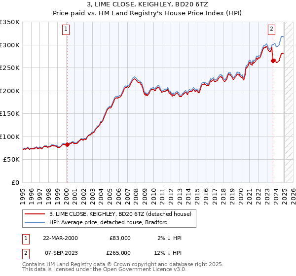 3, LIME CLOSE, KEIGHLEY, BD20 6TZ: Price paid vs HM Land Registry's House Price Index