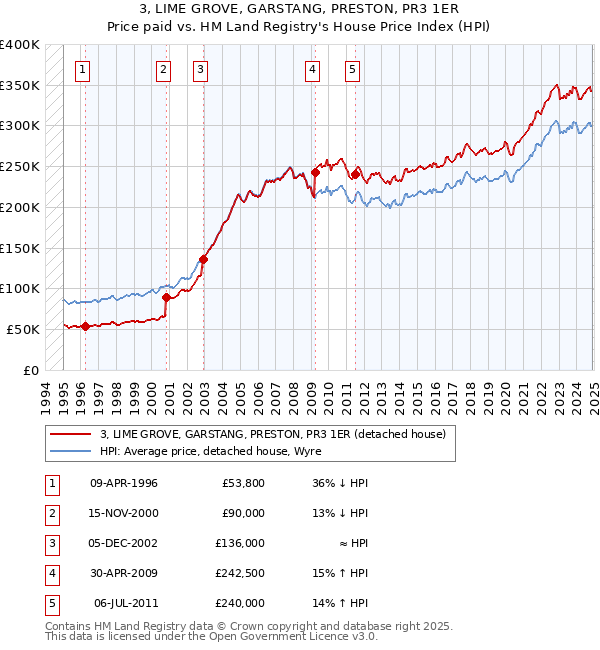 3, LIME GROVE, GARSTANG, PRESTON, PR3 1ER: Price paid vs HM Land Registry's House Price Index