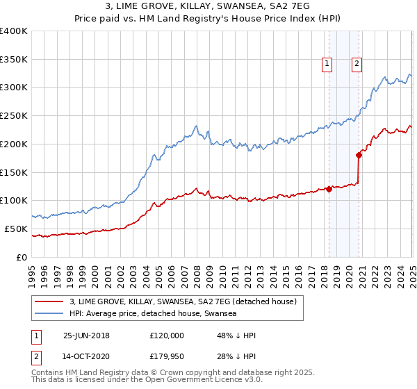 3, LIME GROVE, KILLAY, SWANSEA, SA2 7EG: Price paid vs HM Land Registry's House Price Index