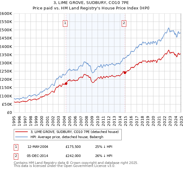 3, LIME GROVE, SUDBURY, CO10 7PE: Price paid vs HM Land Registry's House Price Index