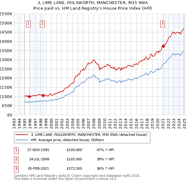3, LIME LANE, FAILSWORTH, MANCHESTER, M35 9WA: Price paid vs HM Land Registry's House Price Index