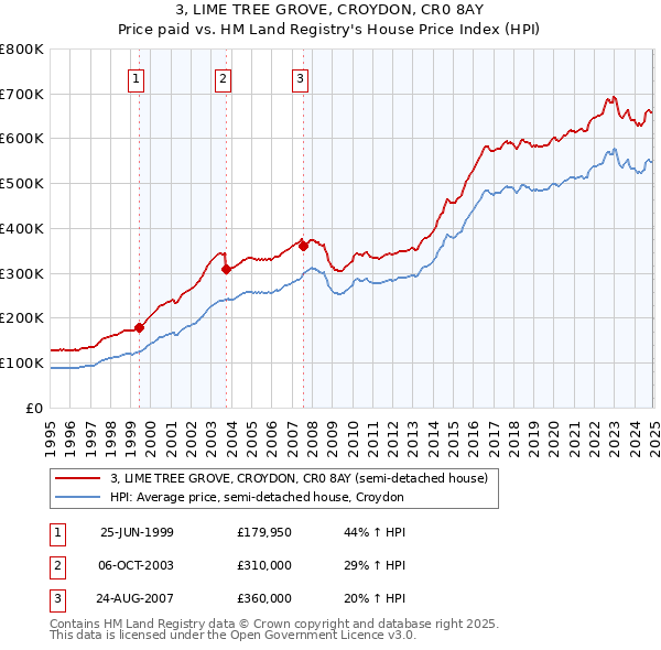 3, LIME TREE GROVE, CROYDON, CR0 8AY: Price paid vs HM Land Registry's House Price Index