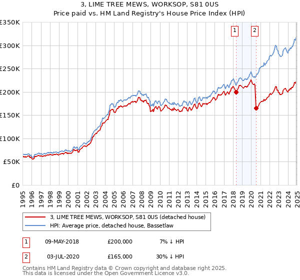 3, LIME TREE MEWS, WORKSOP, S81 0US: Price paid vs HM Land Registry's House Price Index