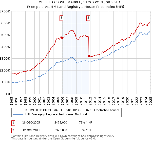 3, LIMEFIELD CLOSE, MARPLE, STOCKPORT, SK6 6LD: Price paid vs HM Land Registry's House Price Index