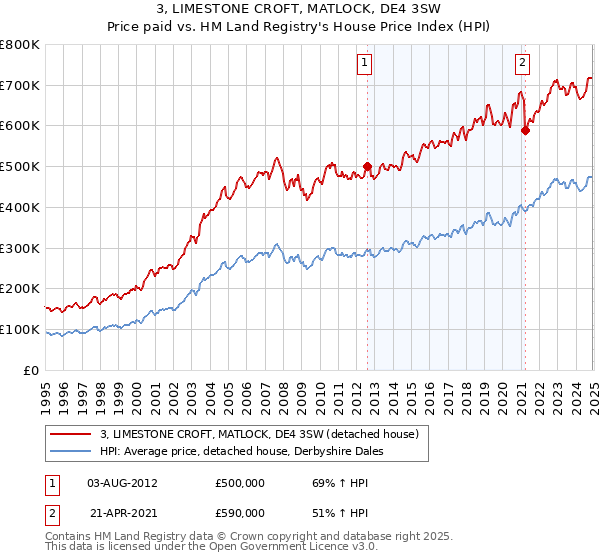3, LIMESTONE CROFT, MATLOCK, DE4 3SW: Price paid vs HM Land Registry's House Price Index