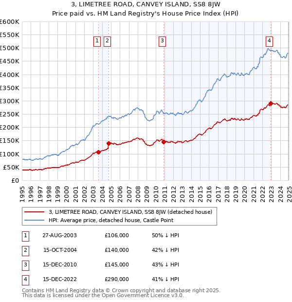 3, LIMETREE ROAD, CANVEY ISLAND, SS8 8JW: Price paid vs HM Land Registry's House Price Index
