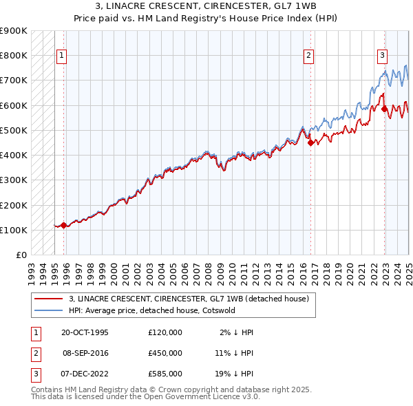 3, LINACRE CRESCENT, CIRENCESTER, GL7 1WB: Price paid vs HM Land Registry's House Price Index