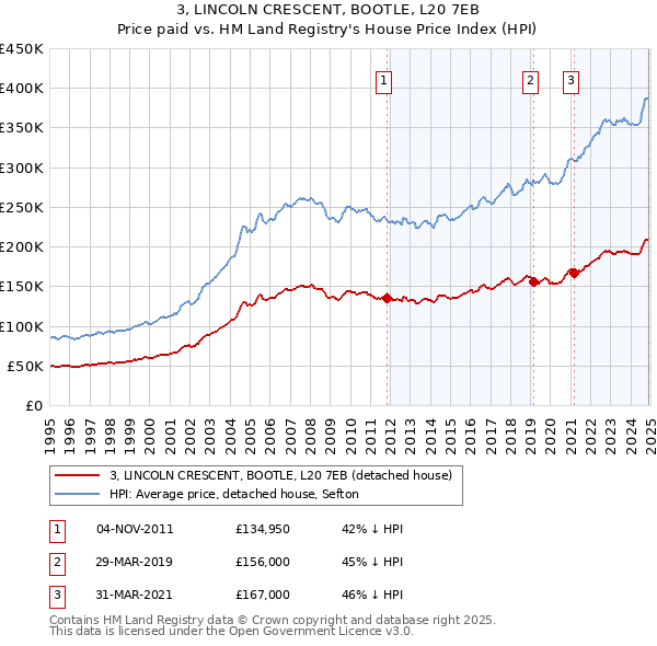 3, LINCOLN CRESCENT, BOOTLE, L20 7EB: Price paid vs HM Land Registry's House Price Index