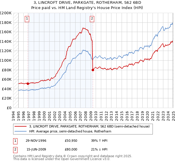 3, LINCROFT DRIVE, PARKGATE, ROTHERHAM, S62 6BD: Price paid vs HM Land Registry's House Price Index