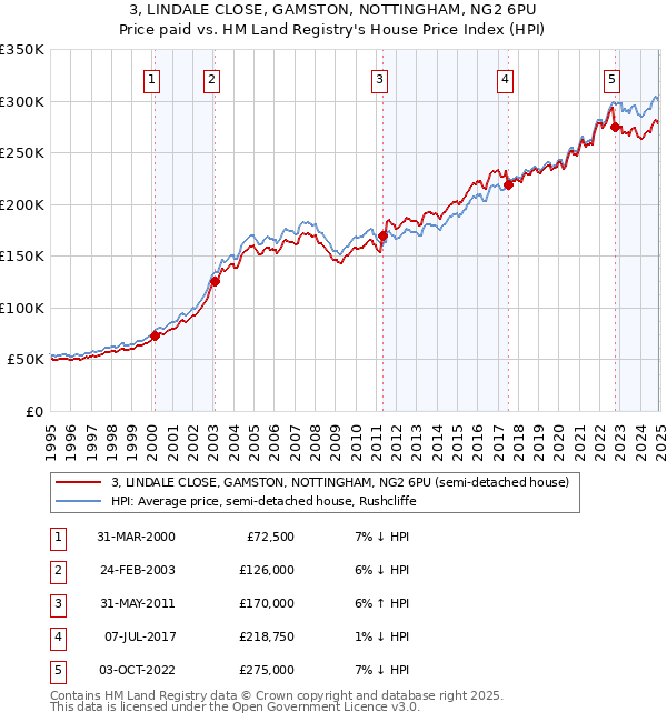 3, LINDALE CLOSE, GAMSTON, NOTTINGHAM, NG2 6PU: Price paid vs HM Land Registry's House Price Index