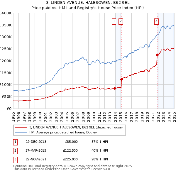 3, LINDEN AVENUE, HALESOWEN, B62 9EL: Price paid vs HM Land Registry's House Price Index