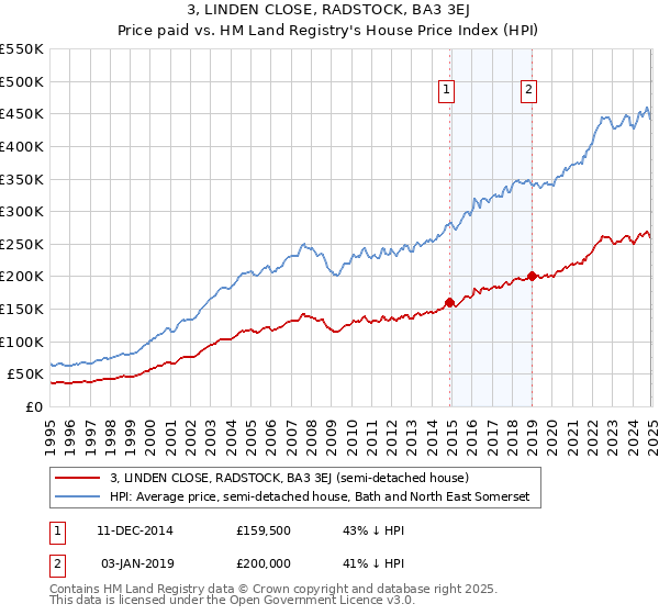 3, LINDEN CLOSE, RADSTOCK, BA3 3EJ: Price paid vs HM Land Registry's House Price Index
