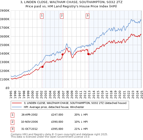 3, LINDEN CLOSE, WALTHAM CHASE, SOUTHAMPTON, SO32 2TZ: Price paid vs HM Land Registry's House Price Index