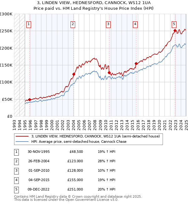 3, LINDEN VIEW, HEDNESFORD, CANNOCK, WS12 1UA: Price paid vs HM Land Registry's House Price Index