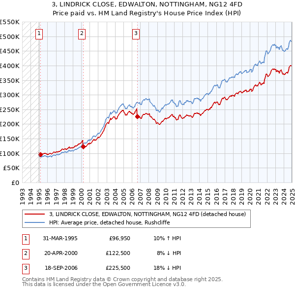 3, LINDRICK CLOSE, EDWALTON, NOTTINGHAM, NG12 4FD: Price paid vs HM Land Registry's House Price Index