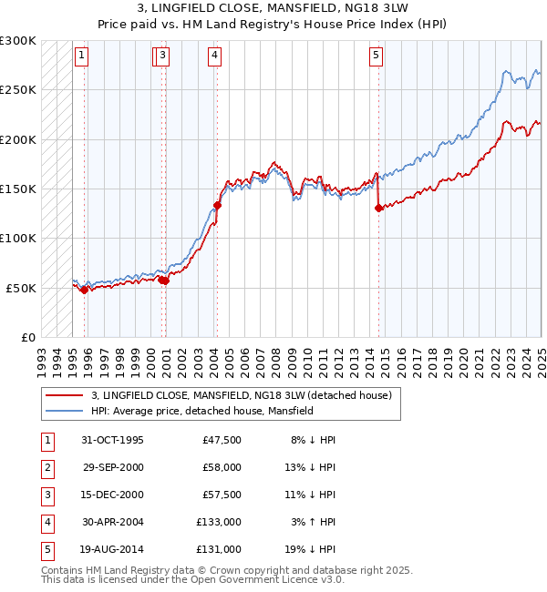 3, LINGFIELD CLOSE, MANSFIELD, NG18 3LW: Price paid vs HM Land Registry's House Price Index