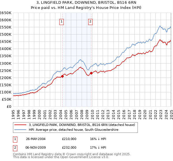 3, LINGFIELD PARK, DOWNEND, BRISTOL, BS16 6RN: Price paid vs HM Land Registry's House Price Index