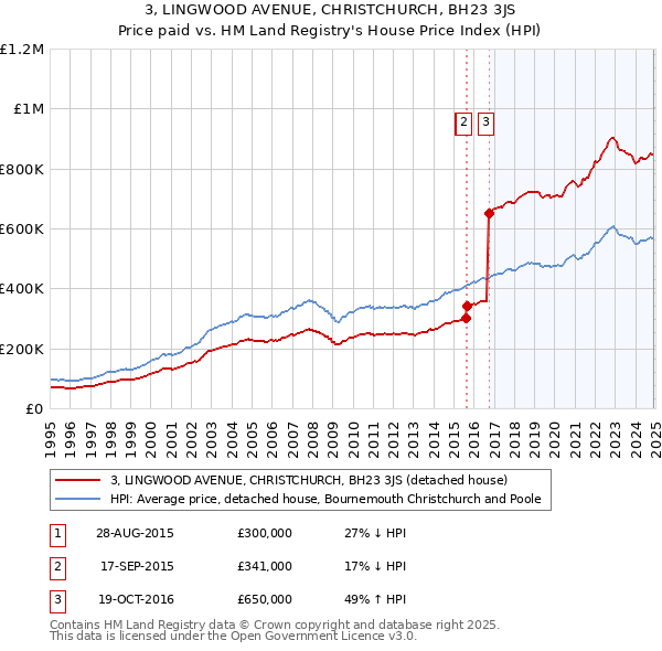 3, LINGWOOD AVENUE, CHRISTCHURCH, BH23 3JS: Price paid vs HM Land Registry's House Price Index