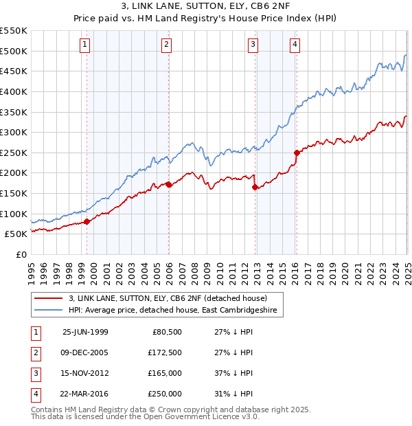 3, LINK LANE, SUTTON, ELY, CB6 2NF: Price paid vs HM Land Registry's House Price Index