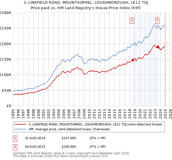 3, LINKFIELD ROAD, MOUNTSORREL, LOUGHBOROUGH, LE12 7DJ: Price paid vs HM Land Registry's House Price Index