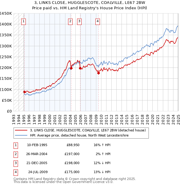 3, LINKS CLOSE, HUGGLESCOTE, COALVILLE, LE67 2BW: Price paid vs HM Land Registry's House Price Index