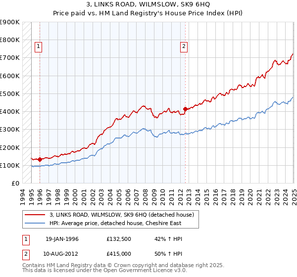 3, LINKS ROAD, WILMSLOW, SK9 6HQ: Price paid vs HM Land Registry's House Price Index