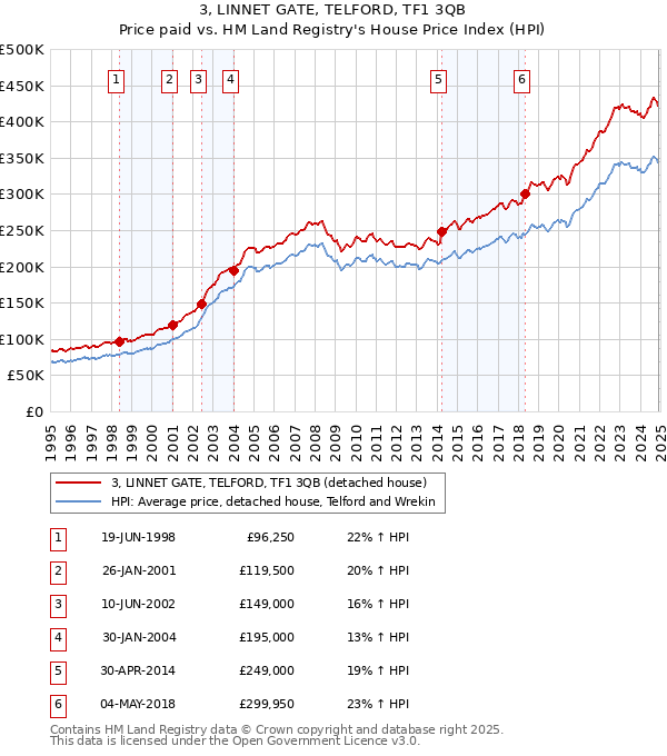 3, LINNET GATE, TELFORD, TF1 3QB: Price paid vs HM Land Registry's House Price Index