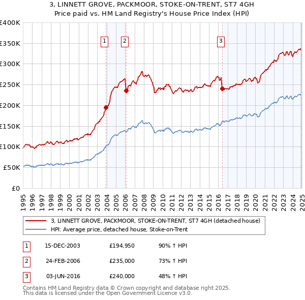 3, LINNETT GROVE, PACKMOOR, STOKE-ON-TRENT, ST7 4GH: Price paid vs HM Land Registry's House Price Index