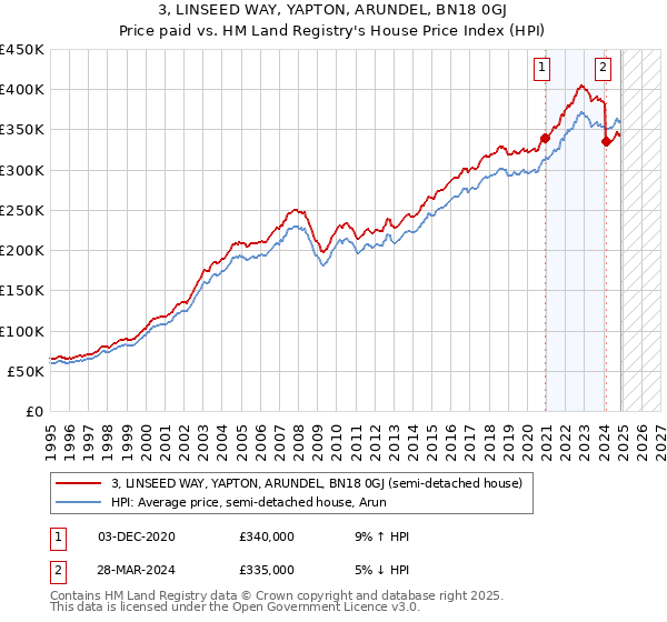 3, LINSEED WAY, YAPTON, ARUNDEL, BN18 0GJ: Price paid vs HM Land Registry's House Price Index