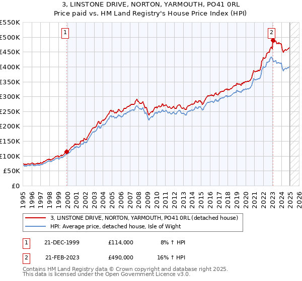 3, LINSTONE DRIVE, NORTON, YARMOUTH, PO41 0RL: Price paid vs HM Land Registry's House Price Index