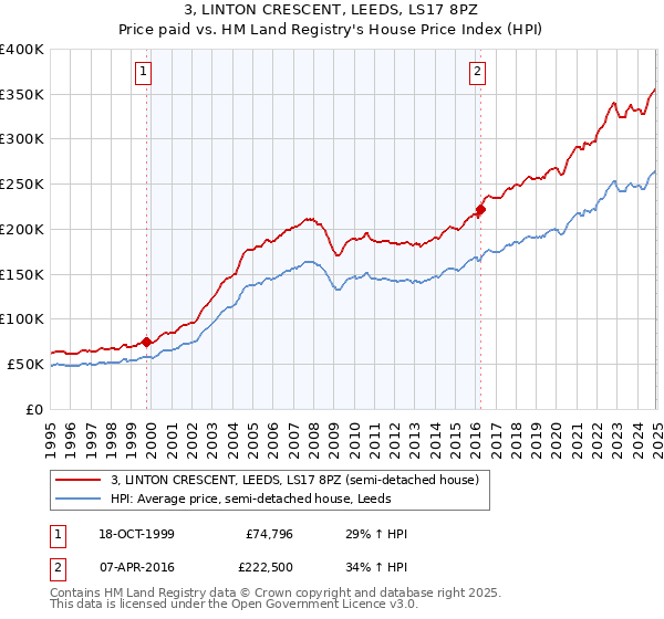 3, LINTON CRESCENT, LEEDS, LS17 8PZ: Price paid vs HM Land Registry's House Price Index