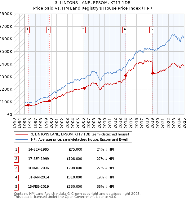 3, LINTONS LANE, EPSOM, KT17 1DB: Price paid vs HM Land Registry's House Price Index