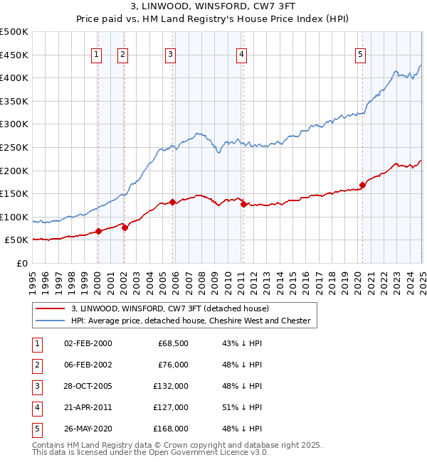 3, LINWOOD, WINSFORD, CW7 3FT: Price paid vs HM Land Registry's House Price Index