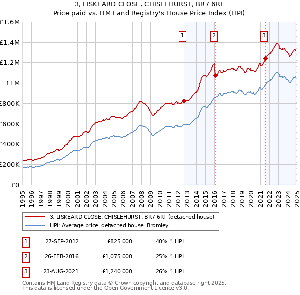 3, LISKEARD CLOSE, CHISLEHURST, BR7 6RT: Price paid vs HM Land Registry's House Price Index