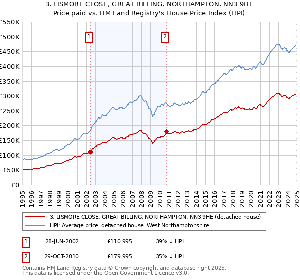 3, LISMORE CLOSE, GREAT BILLING, NORTHAMPTON, NN3 9HE: Price paid vs HM Land Registry's House Price Index