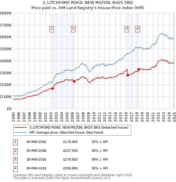 3, LITCHFORD ROAD, NEW MILTON, BH25 5BQ: Price paid vs HM Land Registry's House Price Index