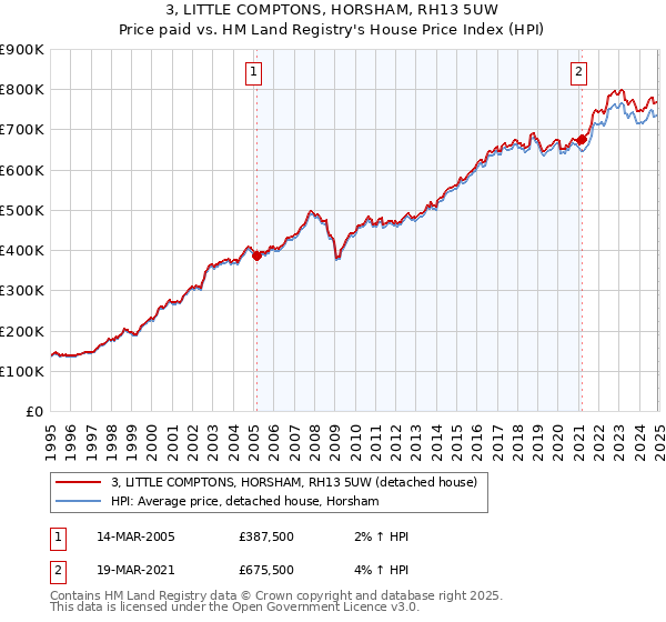 3, LITTLE COMPTONS, HORSHAM, RH13 5UW: Price paid vs HM Land Registry's House Price Index