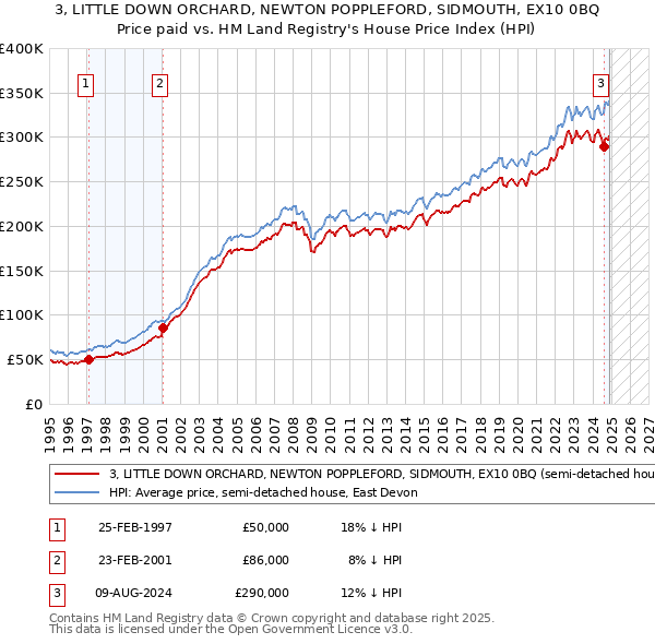 3, LITTLE DOWN ORCHARD, NEWTON POPPLEFORD, SIDMOUTH, EX10 0BQ: Price paid vs HM Land Registry's House Price Index