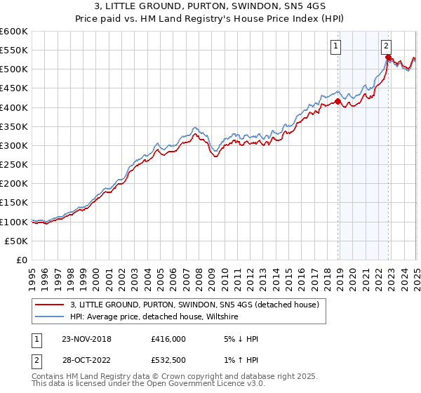 3, LITTLE GROUND, PURTON, SWINDON, SN5 4GS: Price paid vs HM Land Registry's House Price Index