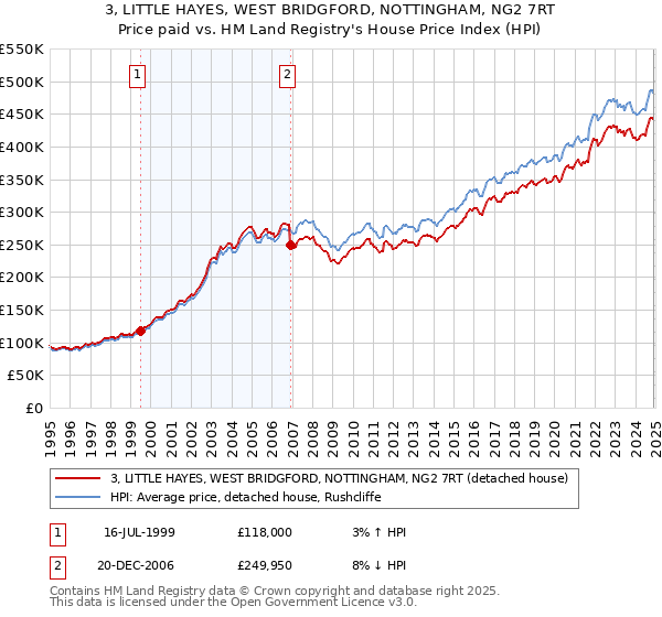 3, LITTLE HAYES, WEST BRIDGFORD, NOTTINGHAM, NG2 7RT: Price paid vs HM Land Registry's House Price Index