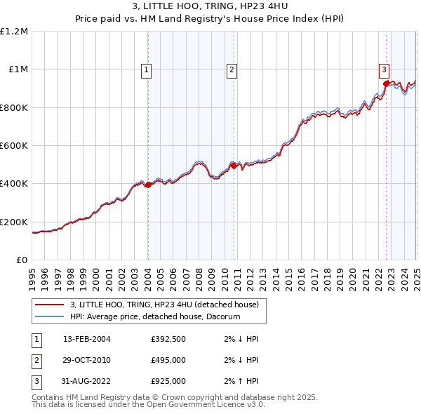 3, LITTLE HOO, TRING, HP23 4HU: Price paid vs HM Land Registry's House Price Index