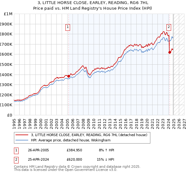 3, LITTLE HORSE CLOSE, EARLEY, READING, RG6 7HL: Price paid vs HM Land Registry's House Price Index