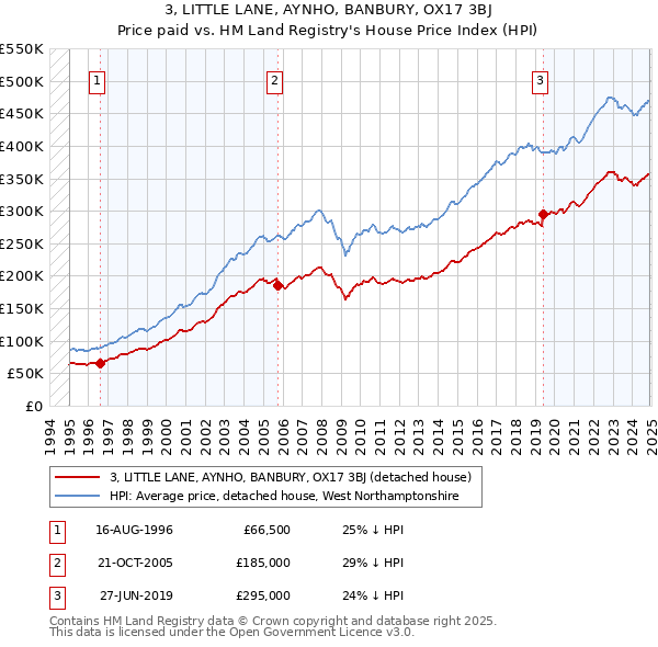 3, LITTLE LANE, AYNHO, BANBURY, OX17 3BJ: Price paid vs HM Land Registry's House Price Index