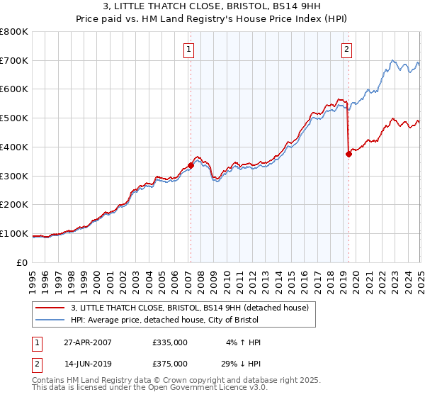 3, LITTLE THATCH CLOSE, BRISTOL, BS14 9HH: Price paid vs HM Land Registry's House Price Index