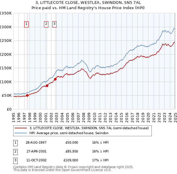 3, LITTLECOTE CLOSE, WESTLEA, SWINDON, SN5 7AL: Price paid vs HM Land Registry's House Price Index