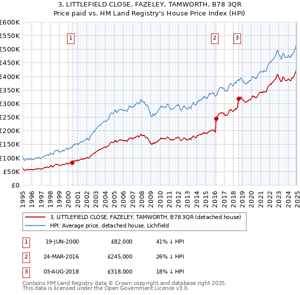 3, LITTLEFIELD CLOSE, FAZELEY, TAMWORTH, B78 3QR: Price paid vs HM Land Registry's House Price Index